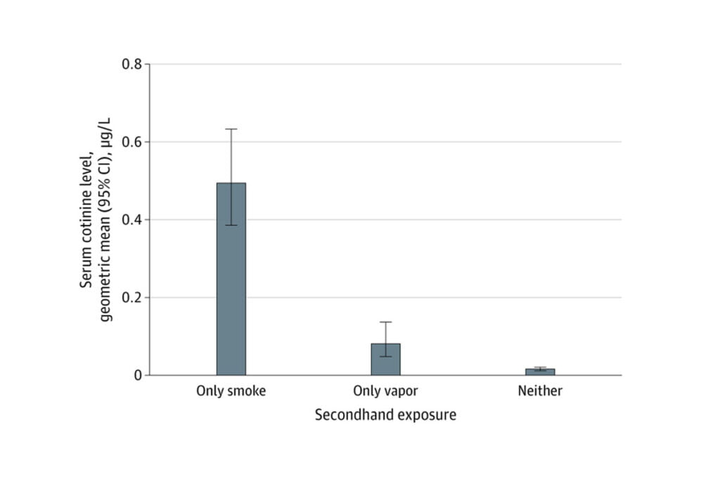 Nicotine Absorption by Reported Secondhand Exposure to Tobacco Smoke and E-Cigarette Vapor in Children Aged 3 to 11 Years