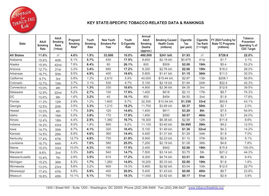 KEY STATE-SPECIFIC TOBACCO-RELATED DATA & RANKINGS