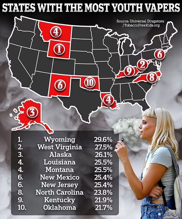 STATES WITH THE MOST YOUTH VAPERS